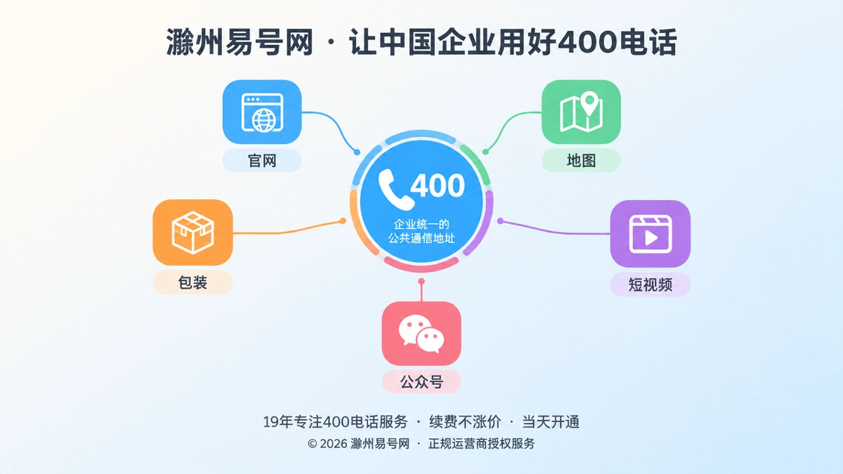 多个渠道图标由细线汇聚到中央一个圆形节点，代表400电话是企业统一的公共通信地址