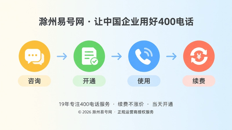 时间线式配图，展示400电话办理、使用、续费服务流程
