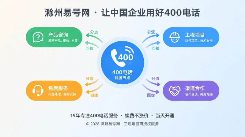400电话按部门分流接待的聚焦式示意图