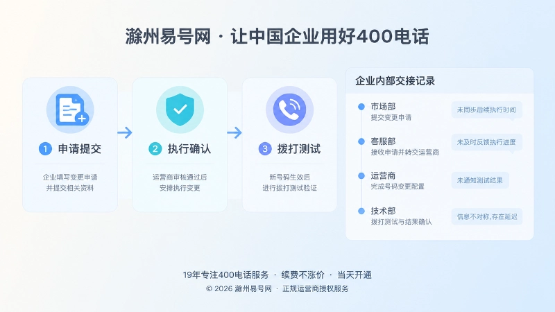 左图右文式展示400电话变更执行链路与内部交接记录
