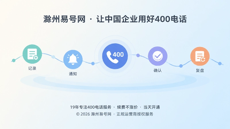 抽象场景式展示400电话服务变化记录与长期经营触点